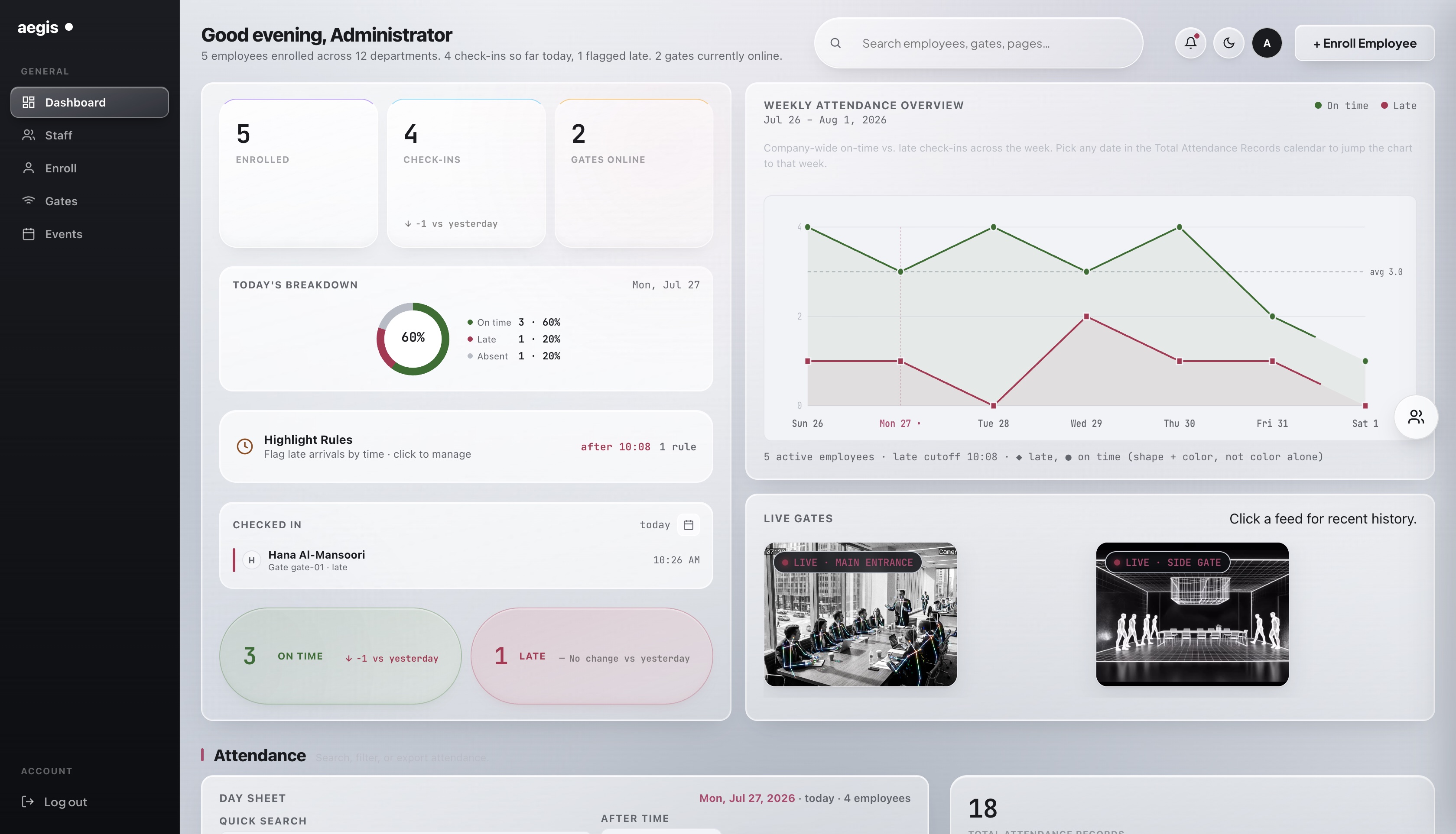 The Aegis dashboard on a working day: 4 check-ins, one flagged late, 60% on-time donut, weekly chart and two live gates